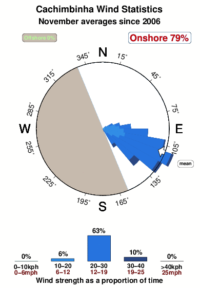 Cachimbinha.wind.statistics.november