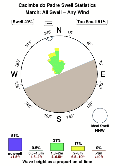 Cacimbado padre.surf.statistics.march