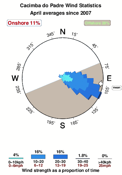 Cacimbado padre.wind.statistics.april