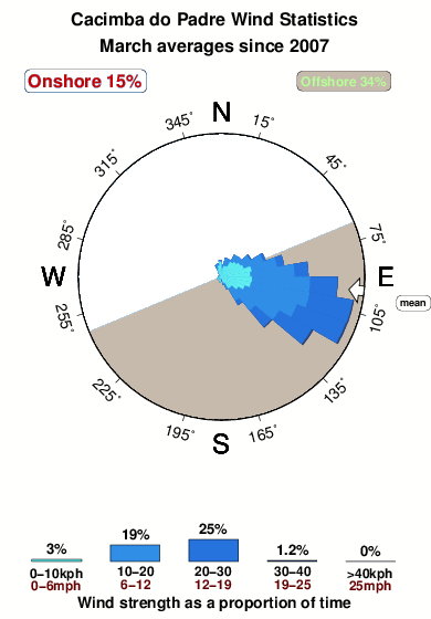 Cacimbado padre.wind.statistics.march