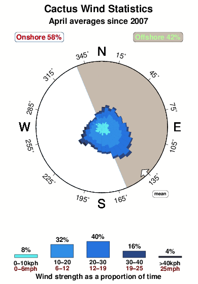 Cactus.wind.statistics.april