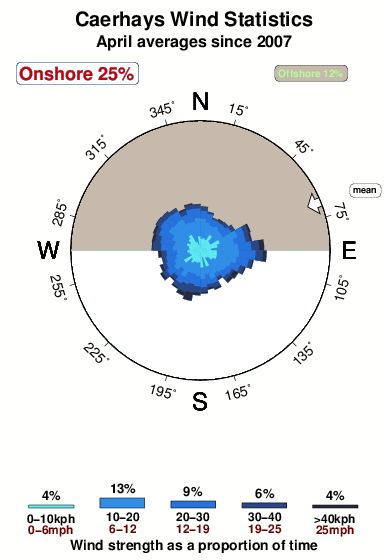 Caerhays.wind.statistics.april