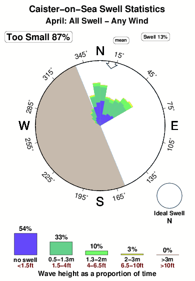 Caisteron sea.surf.statistics.april