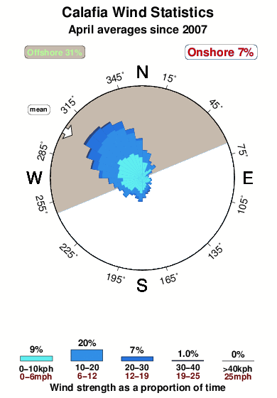 Calafia 1.wind.statistics.april