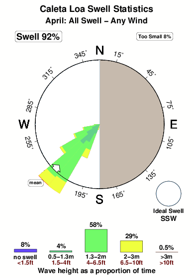 Caleta loa.surf.statistics.april