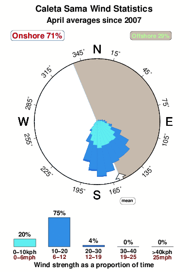 Caleta sama.wind.statistics.april