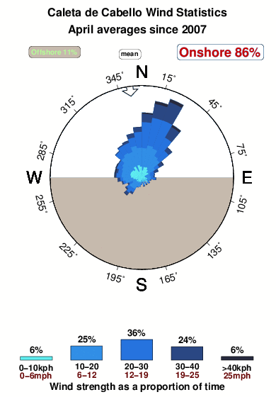 Caletade cabello.wind.statistics.april