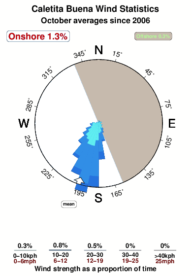 Caletita buena.wind.statistics.october
