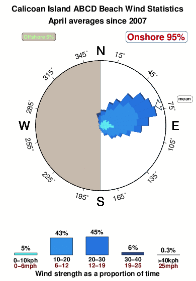 Calicoan island abcd beach.wind.statistics.april