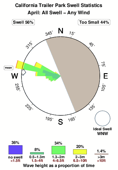 California trailer park.surf.statistics.april