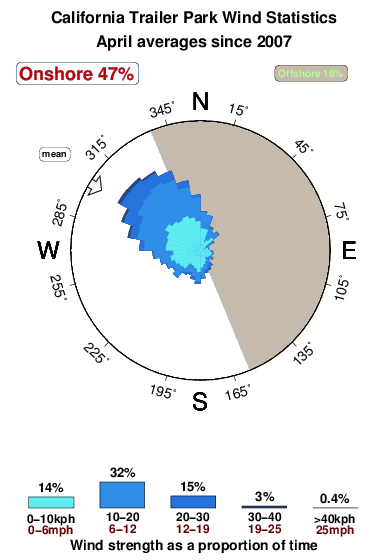 California trailer park.wind.statistics.april