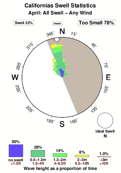Californias.surf.statistics.april