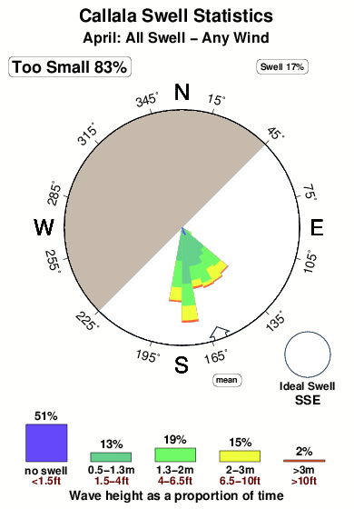 Callala.surf.statistics.april