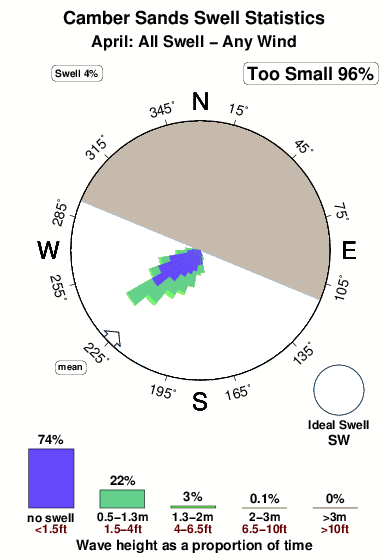 Camber sands.surf.statistics.april