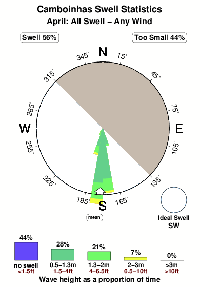 Camboinhas.surf.statistics.april