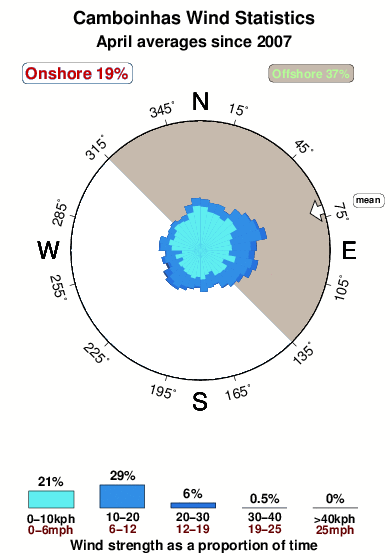 Camboinhas.wind.statistics.april