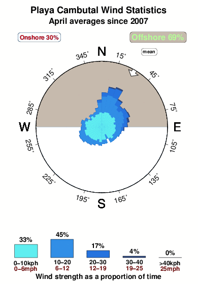 Cambutal.wind.statistics.april