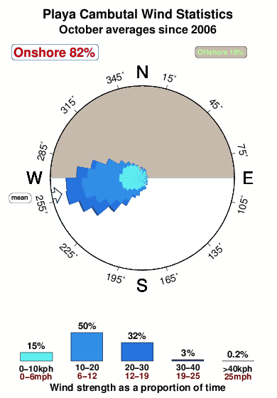 Cambutal.wind.statistics.october