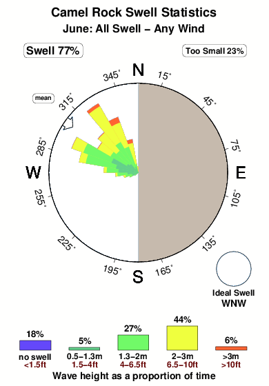 Camel rock.surf.statistics.june