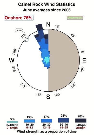 Camel rock.wind.statistics.june
