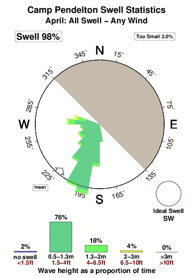 Camp pendelton.surf.statistics.april