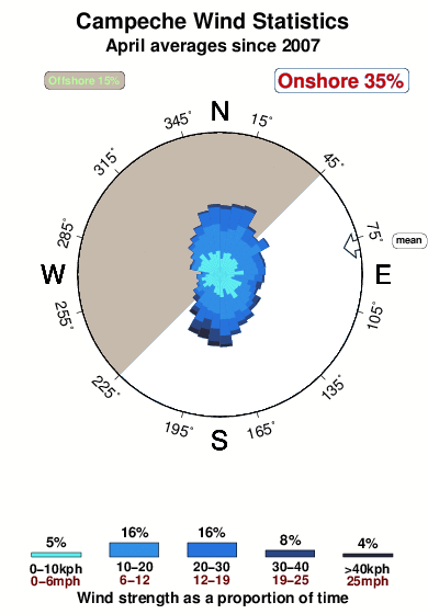 Campeche.wind.statistics.april