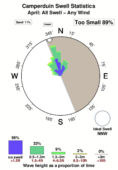 Camperduin.surf.statistics.april