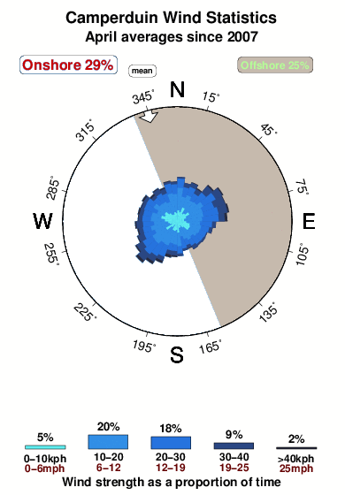 Camperduin.wind.statistics.april