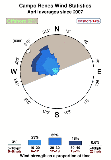 Campo renes.wind.statistics.april