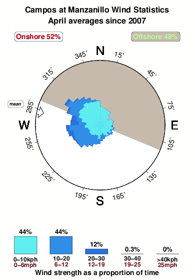 Camposat manzanillo.wind.statistics.april
