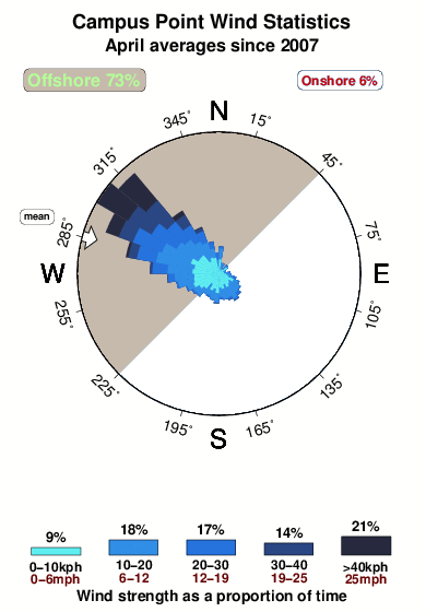 Campus point.wind.statistics.april