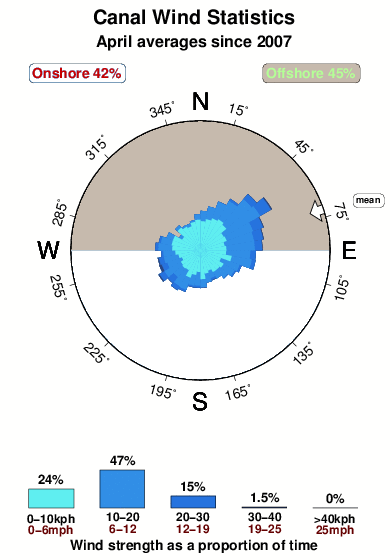 Canal 1.wind.statistics.april