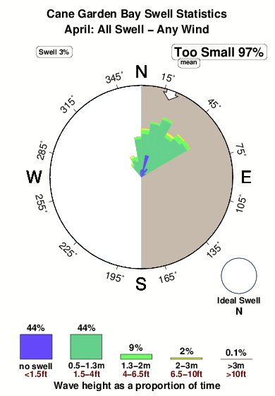 Cane garden bay.surf.statistics.april