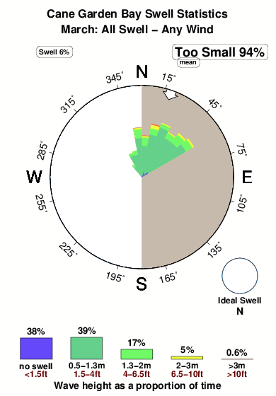 Cane garden bay.surf.statistics.march