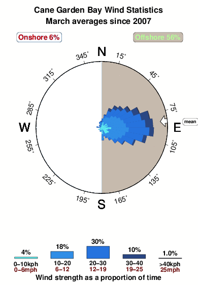 Cane garden bay.wind.statistics.march