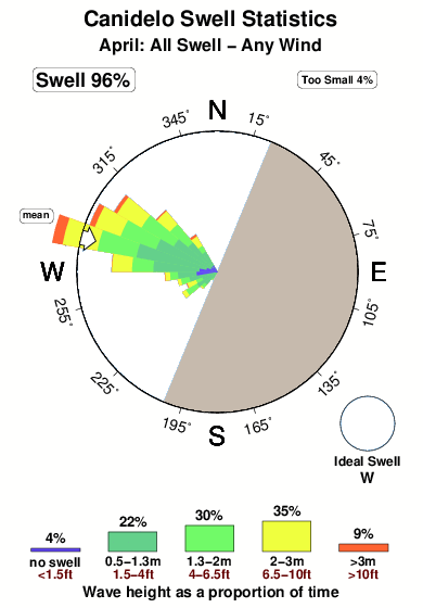 Canidelo.surf.statistics.april
