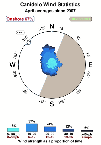 Canidelo.wind.statistics.april