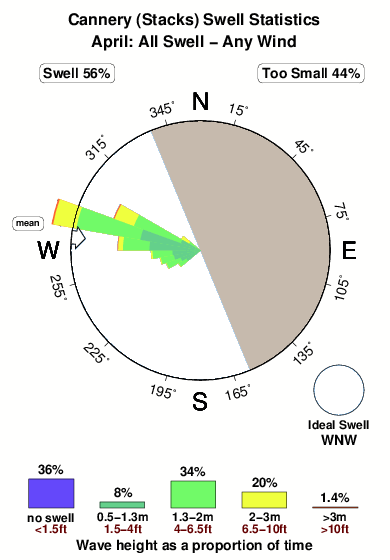 Cannery.surf.statistics.april