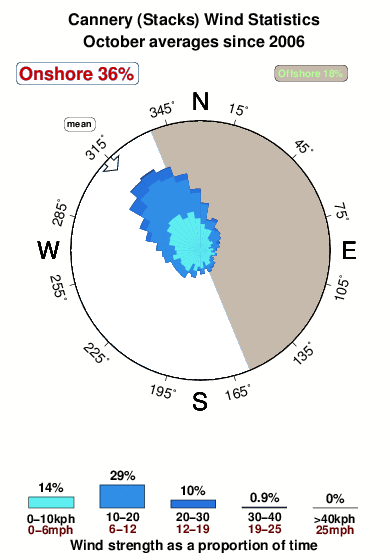 Cannery.wind.statistics.october