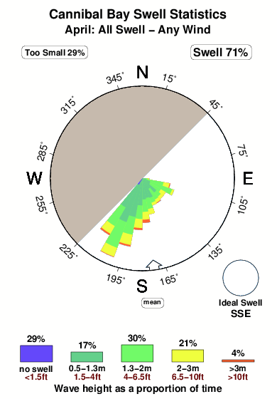 Cannibal bay.surf.statistics.april