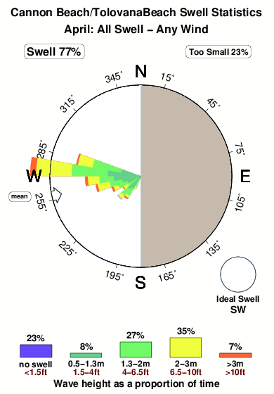 Cannon beach.surf.statistics.april
