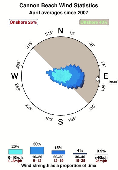 Cannon beach 1.wind.statistics.april