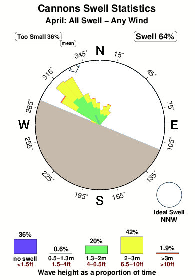 Cannons.surf.statistics.april