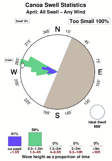 Canoa.surf.statistics.april