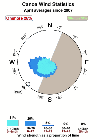 Canoa.wind.statistics.april