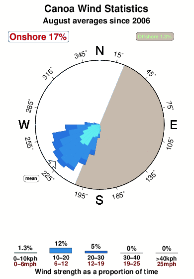 Canoa.wind.statistics.august