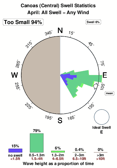 Canoas.surf.statistics.april