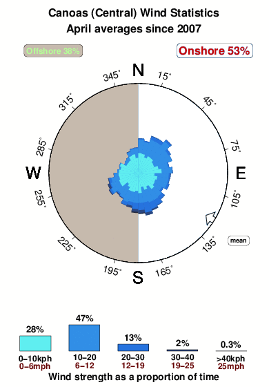 Canoas.wind.statistics.april
