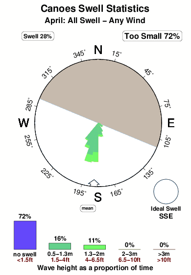 Canoes.surf.statistics.april