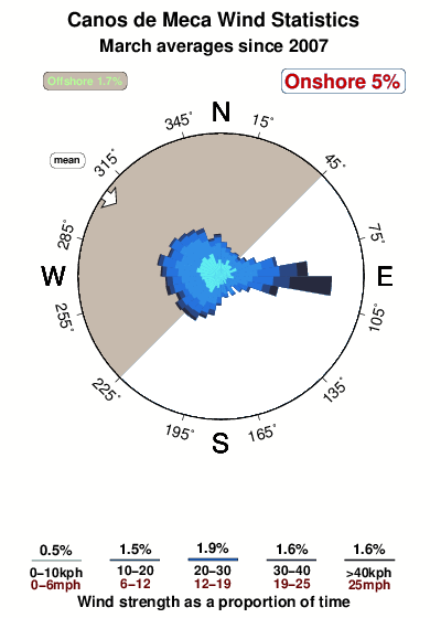 Canosde meca.wind.statistics.march
